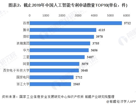 图表2：截止2019年中国人工智能专利申请数量TOP10(单位：件)