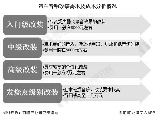 汽车音响改装需求及成本分析情况