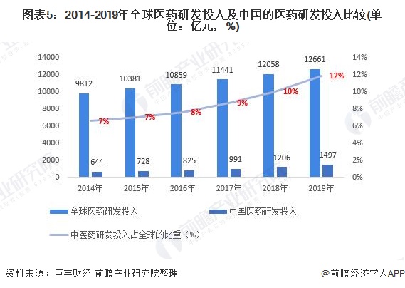 图表5：2014-2019年全球医药研发投入及中国的医药研发投入比较(单位：亿元，%)