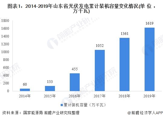 图表1：2014-2019年山东省光伏发电累计装机容量变化情况(单位：万千瓦)
