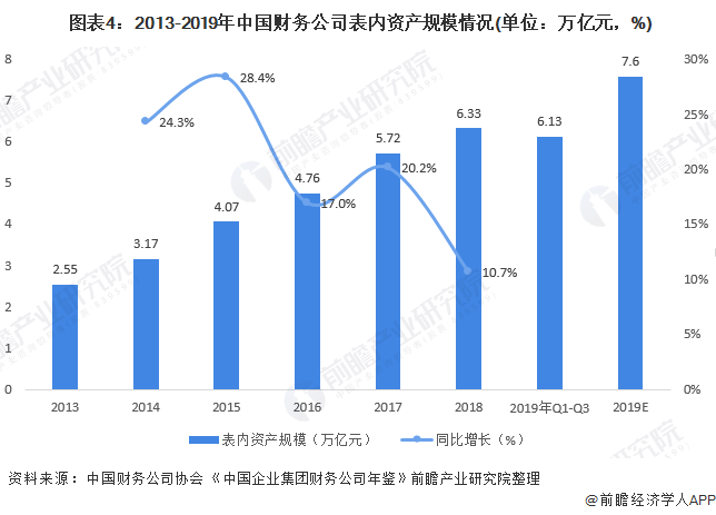  图表4：2013-2019年中国财务公司表内资产规模情况(单位：万亿元，%)