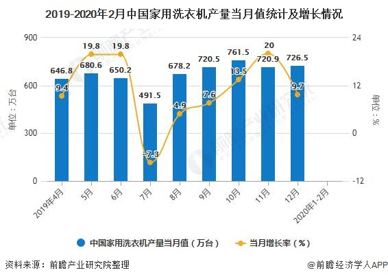 2019-2020年2月中国家用洗衣机产量当月值统计及增长情况