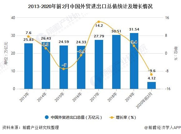 2013-2020年前2月中国外贸进出口总值统计及增长情况