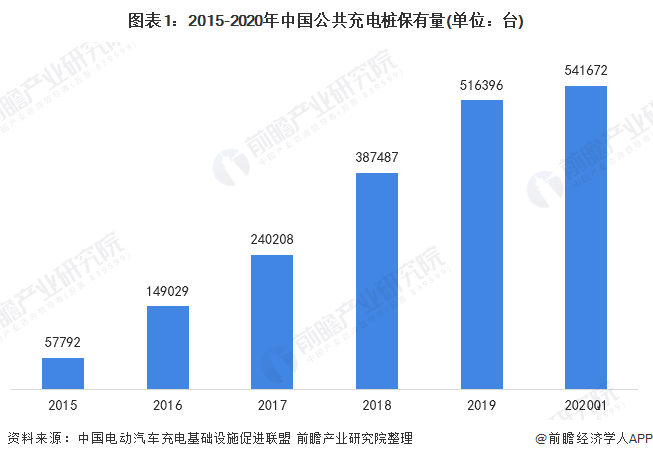 图表1：2015-2020年中国公共充电桩保有量(单位：台)