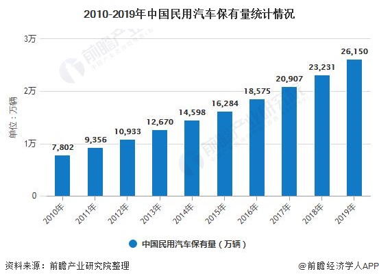 2010-2019年中国民用汽车保有量统计情况