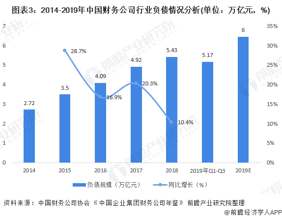 图表3：2014-2019年中国财务公司行业负债情况分析(单位：万亿元，%)