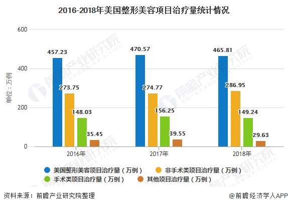 2016-2018年美国整形美容项目治疗量统计情况