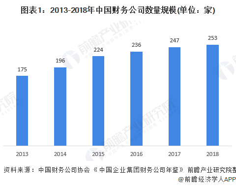 图表1：2013-2018年中国财务公司数量规模(单位：家)