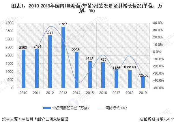 圖表1：2010-2019年國內(nèi)Hib疫苗(單苗)批簽發(fā)量及其增長情況(單位：萬劑，%)