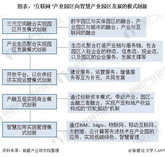 图表：“互联网+”产业园区向智慧产业园区发展的模式创新