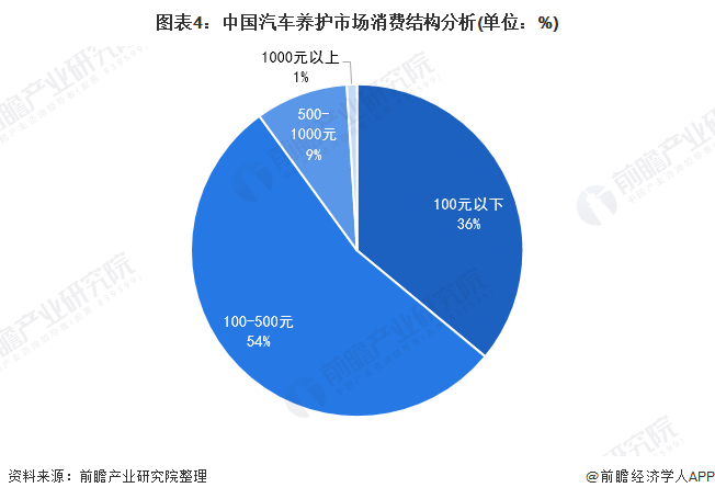 图表4：中国汽车养护市场消费结构分析(单位：%)
