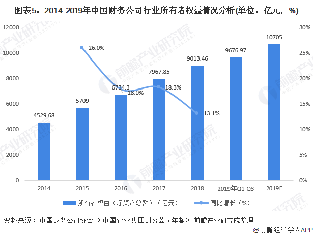图表5：2014-2019年中国财务公司行业所有者权益情况分析(单位：亿元，%)