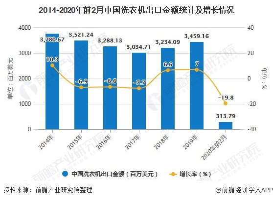 2014-2020年前2月中国洗衣机出口金额统计及增长情况