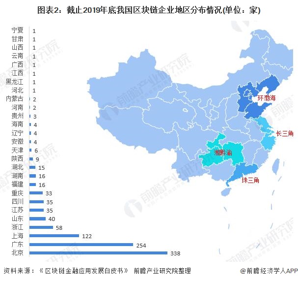 图表2:截止2019年底我国区块链企业地区分布情况(单位:家)