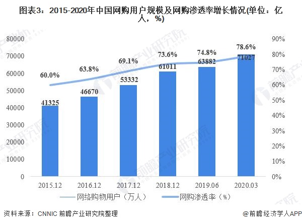 图表3：2015-2020年中国网购用户规模及网购渗透率增长情况(单位：亿人，%)