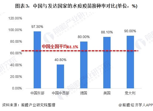 图表3：中国与发达国家的水痘疫苗接种率对比(单位：%)
