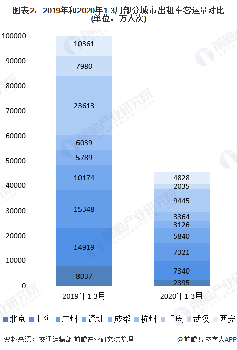 图表2：2019年和2020年1-3月部分城市出租车客运量对比(单位：万人次)