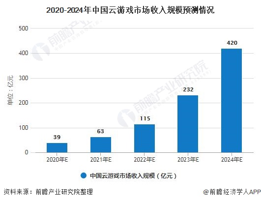 2020-2024年中国云游戏市场收入规模预测情况