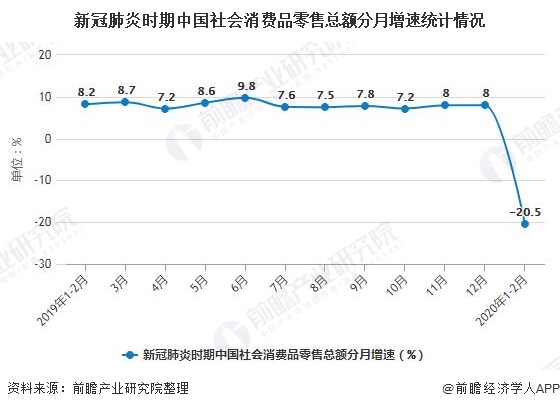 新冠肺炎时期中国社会消费品零售总额分月增速统计情况