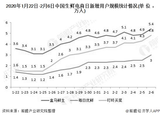 2020年1月22日-2月6日中国生鲜电商日新增用户规模统计情况(单位:万人)