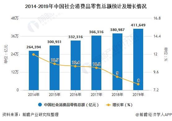 2014-2019年中国社会消费品零售总额统计及增长情况