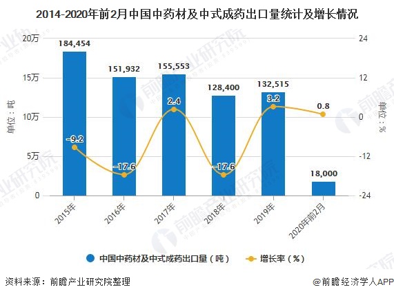 2014-2020年前2月中国中药材及中式成药出口量统计及增长情况