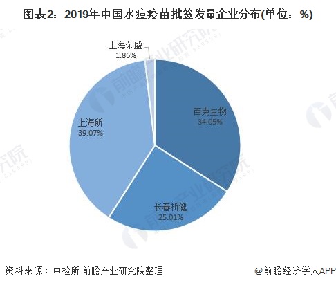 图表2：2019年中国水痘疫苗批签发量企业分布(单位：%)