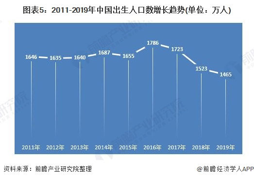 图表5：2011-2019年中国出生人口数增长趋势(单位：万人)