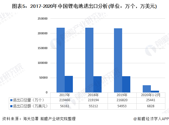 图表5：2017-2020年中国锂电池进出口分析(单位：万个，万美元)