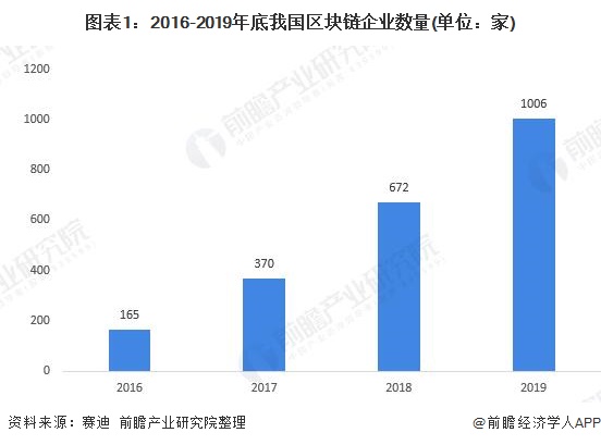 图表1:2016-2019年底我国区块链企业数量(单位:家)