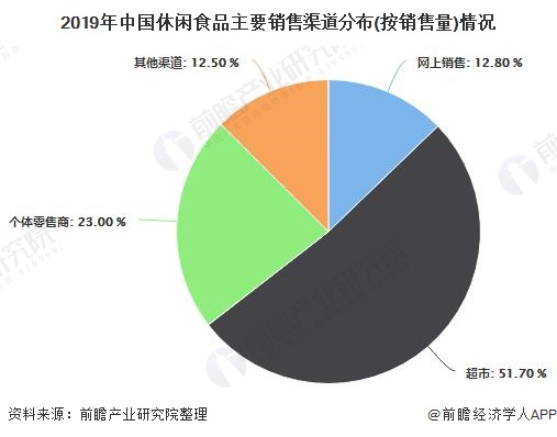 2019年中国休闲食品主要销售渠道分布(按销售量)情况