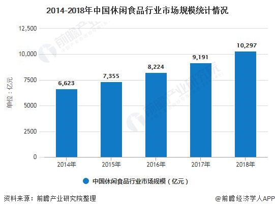 2014-2018年中国休闲食品行业市场规模统计情况