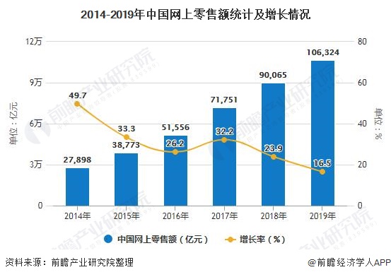 2014-2019年中国网上零售额统计及增长情况