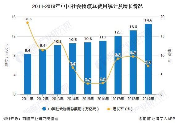 2011-2019年中国社会物流总费用统计及增长情况