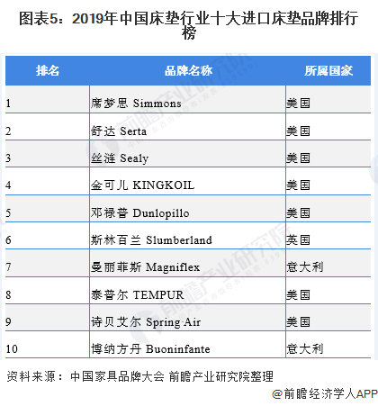 图表5：2019年中国床垫行业十大进口床垫品牌排行榜