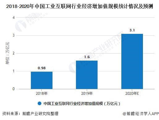 2018-2020年中国工业互联网行业经济增加值规模统计情况及预测