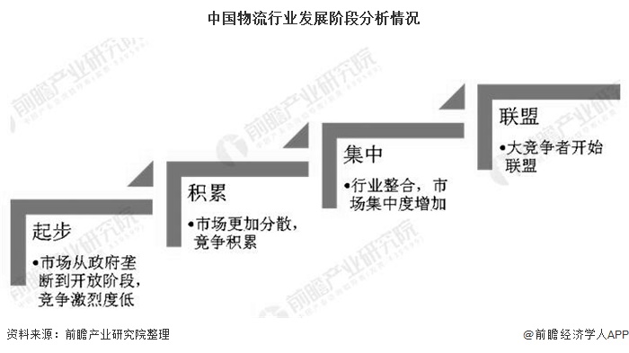 中国物流行业发展阶段分析情况
