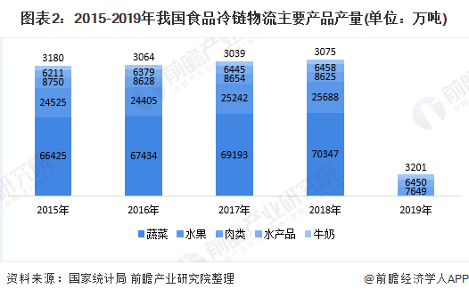 图表2：2015-2019年我国食品冷链物流主要产品产量(单位：万吨)