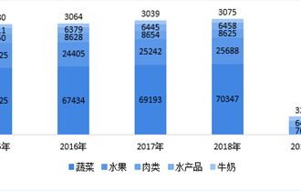 2015-2019年中国食品冷链物流行业主要产品产量统计情况