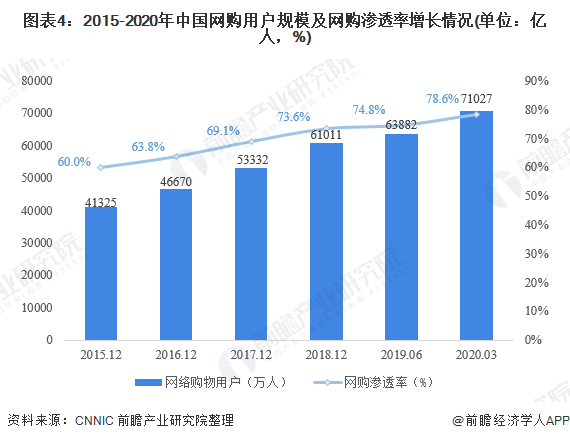 图表4：2015-2020年中国网购用户规模及网购渗透率增长情况(单位：亿人，%)