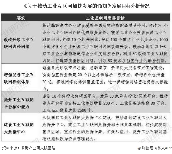 《关于推动工业互联网加快发展的通知》发展目标分析情况