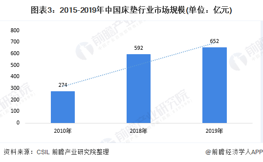图表3：2015-2019年中国床垫行业市场规模(单位：亿元)