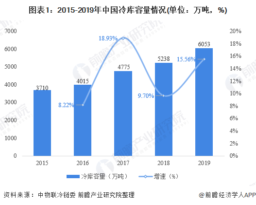 图表1：2015-2019年中国冷库容量情况(单位：万吨，%)