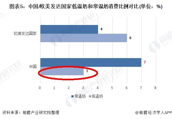 图表5：中国/欧美发达国家低温奶和常温奶消费比例对比(单位：%)