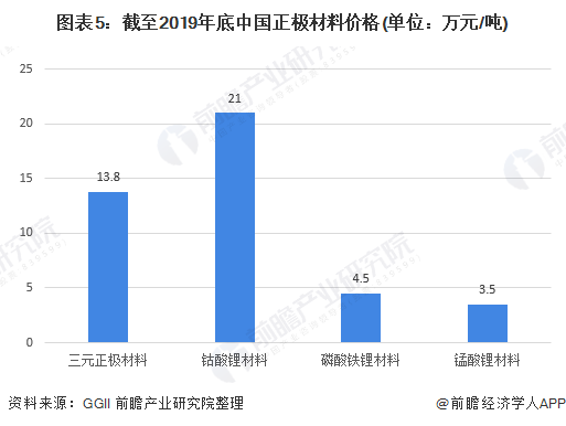 图表5：截至2019年底中国正极材料价格(单位：万元/吨)