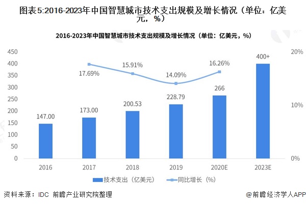 图表5:2016-2023年中国智慧城市技术支出规模及增长情况（单位：亿美元，%）