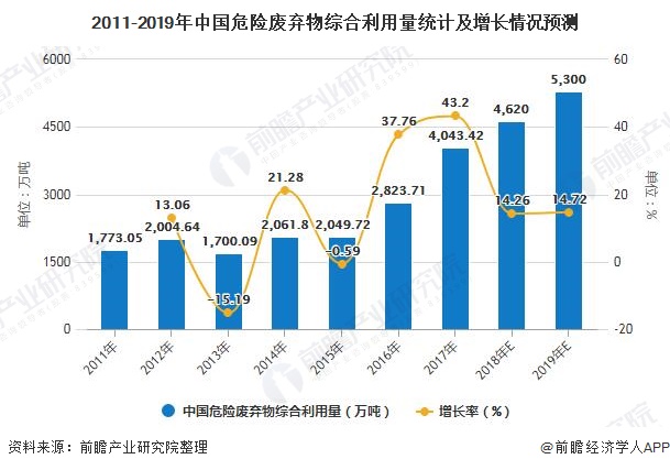 2011-2019年中国危险废弃物综合利用量统计及增长情况预测
