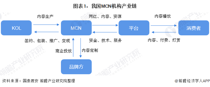 图表1：我国MCN机构产业链