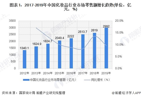 图表1：2017-2019年中国化妆品行业市场零售额增长趋势(单位：亿元，%)