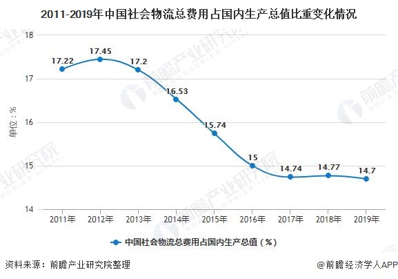 2011-2019年中国社会物流总费用占国内生产总值比重变化情况
